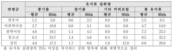 연령군별 유지류 섭취량(단위: g/day)