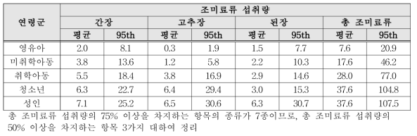 연령군별 조미료류 섭취량(단위: g/day)