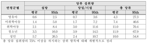 연령군별 당류 섭취량(단위: g/day)