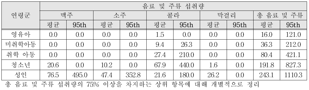 음료 및 주류 섭취량(단위: g/day)