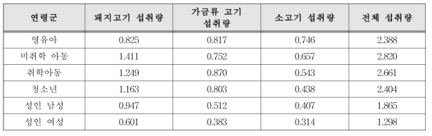 평균 육류 섭취량(단위: g/kg/day)