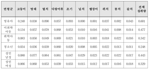 평균 어류 섭취량(단위: g/kg-day)