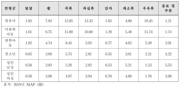 평균 식품 섭취량(단위: g/kg-day)