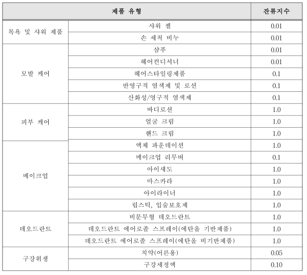 화장품 유형별 잔류지수