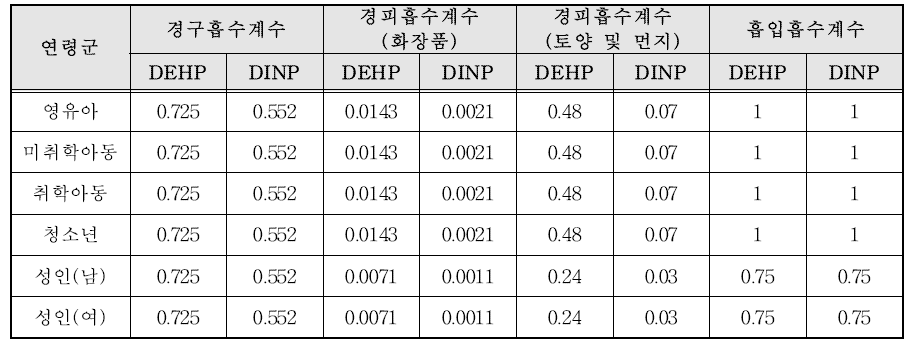 DEHP, DINP의 노출경로별 흡수계수