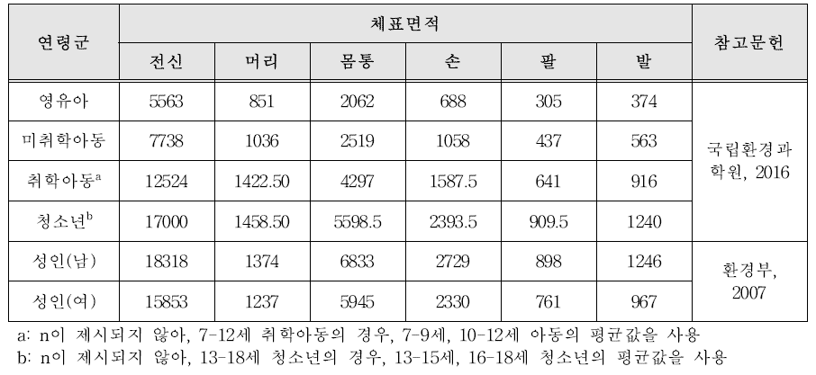 연령군별 체표면적(단위: cm2)