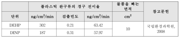 DEHP, DINP 어린이용품 구강 전이율 산정에 사용된 계수