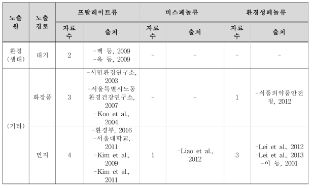 국내 프탈레이트류, 비스페놀류, 환경성페놀류의 환경 및 생태 내 모니터링 현황