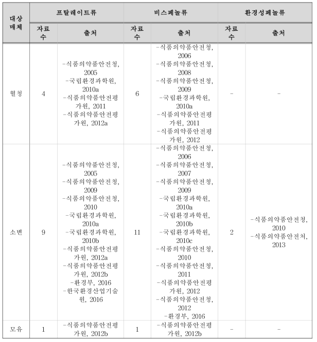 국내 프탈레이트류, 비스페놀류, 환경성페놀류의 인체 내 모니터링 현황