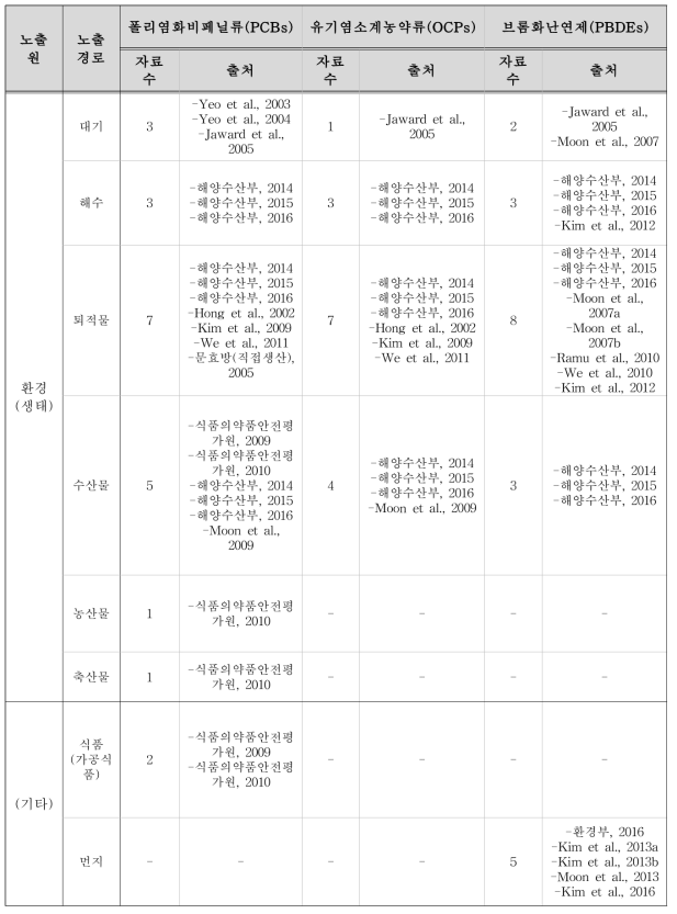 국내 PCBs, OCPs, PBDEs 환경 및 생태 내 모니터링 현황