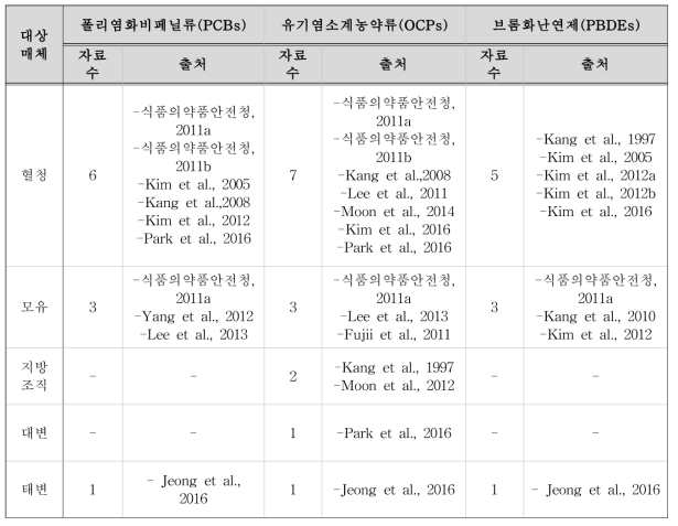 국내 PCBs, OCPs, PBDEs 인체 내 모니터링 현황