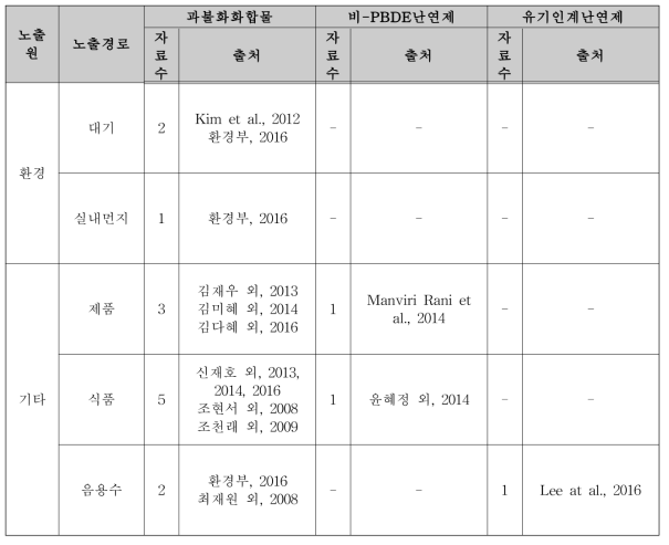 국내 과불화화합물, 비-PBDE난연제 및 유기인계난연제의 환경 내 모니터링 현황