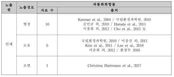 국내 과불화화물의 인체 시료 내 모니터링 현황