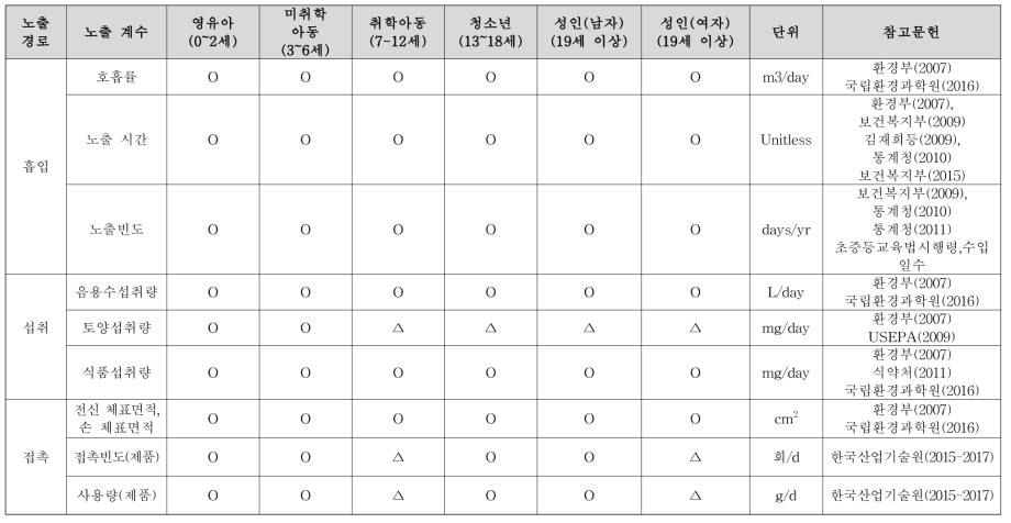 노출 평가를 위한 노출 계수 자료 결손 분석(공통)