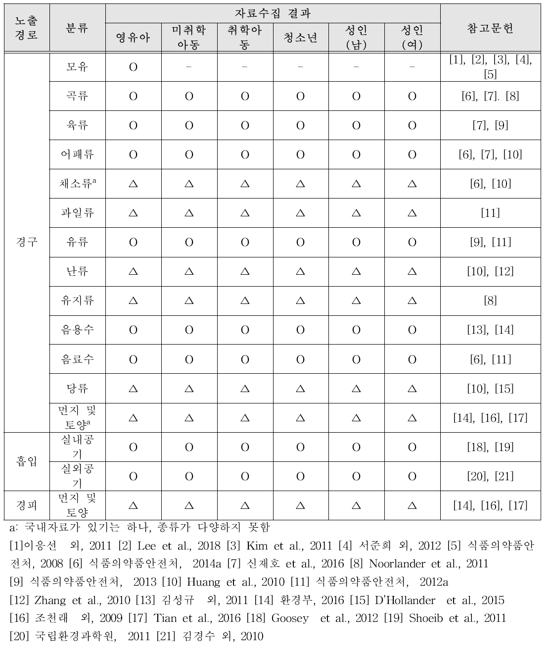 PFOA 자료 결손 분석