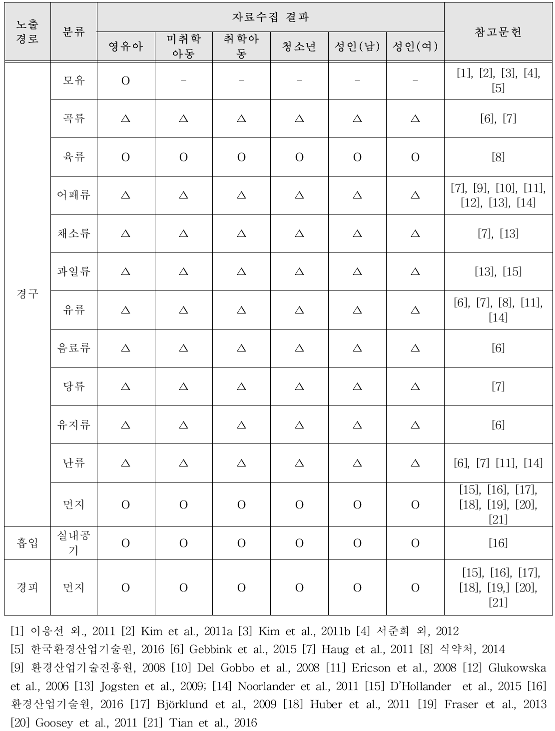 PFOS 자료 결손 분석