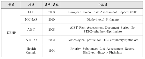 DEHP의 유해성 확인을 위한 이용 가능한 국가연구기관 자료