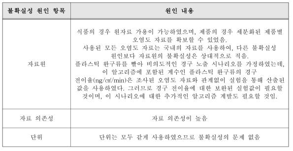 DEHP의 노출 평가에 활용된 노출 자료 관련 불확실성 원인