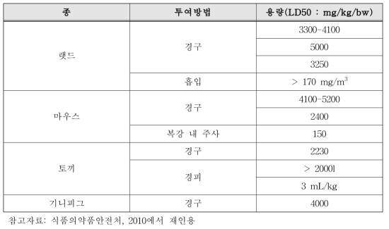 BPA의 동물 종 및 투여방법에 따른 반수치사용량(LD50)