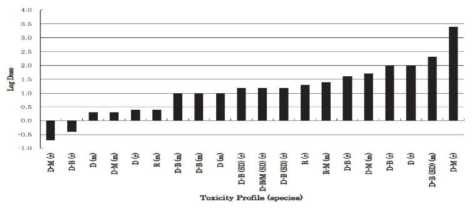 실험동물별 BPA 독성(Sekizawa, 2008) D: developmental effect, R: reproductive effects; M: morphological, B: behavioral; SD: effects on sexual dimorphism