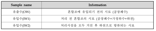 하수처리장 시료 정보