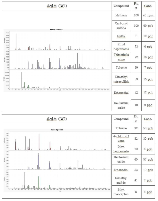 하수처리장 시료 MASS SCAN 결과