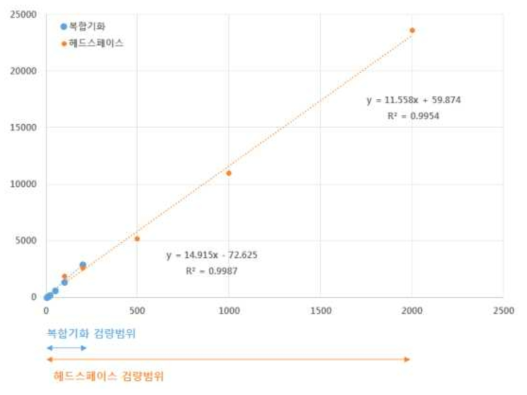 Toluene을 대상으로한 복합기화/헤드스페이스 정량범위 차이