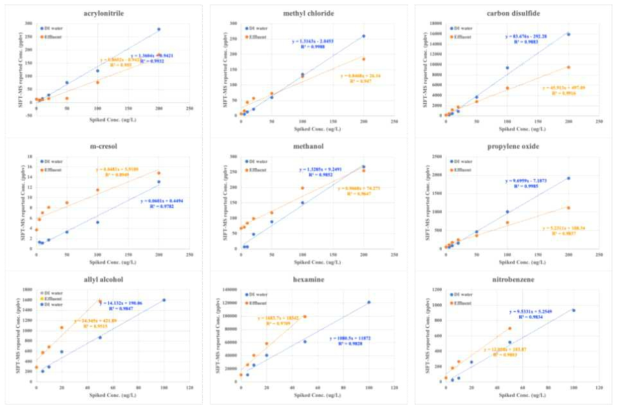 복합기화-SIFT-MS를 활용한 증류수 및 방류수에서의 검량선 작성결과