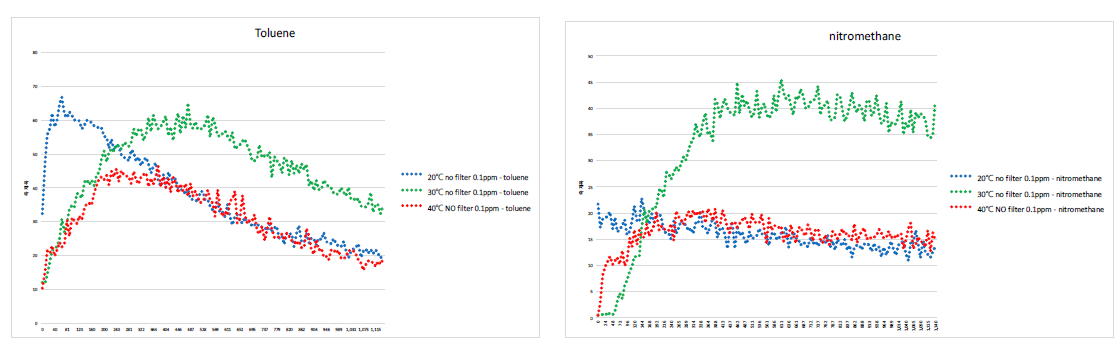 온도(20℃ 30℃ 40℃)에 따른 기화 샘플 측정 데이터 (0.1ppm Toluene, Nitromethane)