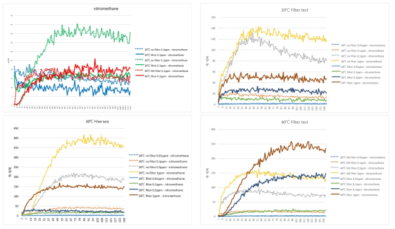 직접기화주입장치 필터 부착 후 온도 및 농도별 측정 데이터