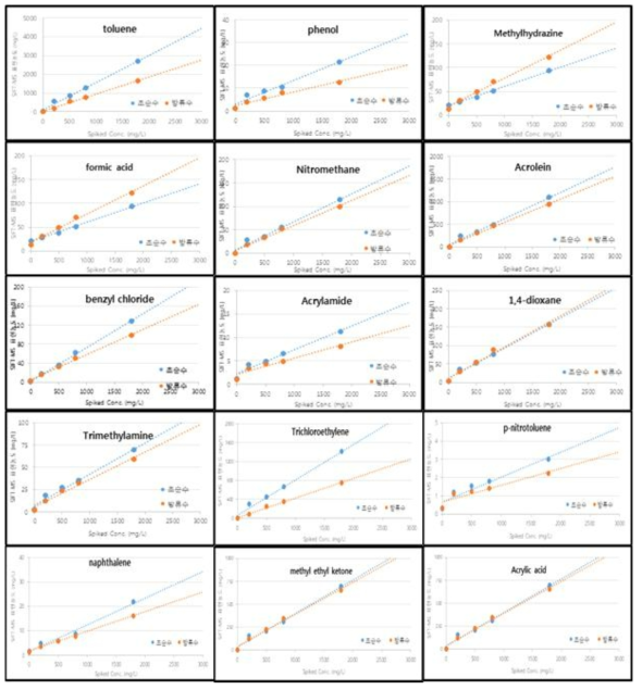 성분별 검량선 (초순수, 방류수) (계속)