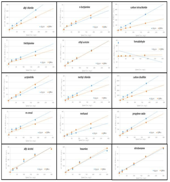 성분별 검량선 (초순수, 방류수)