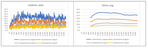 butanamine 측정데이터