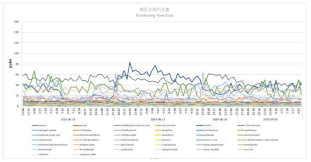 헤드스페이스 연속 무인가동 결과