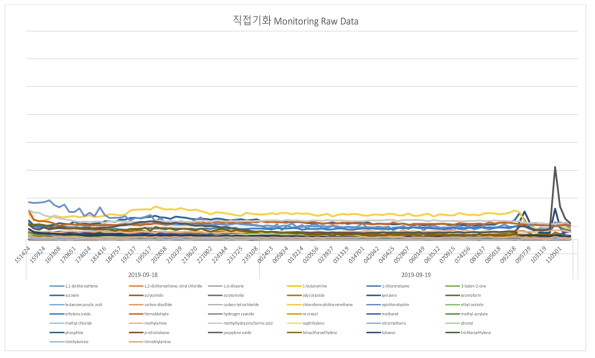 직접기화주입장치의 연속 무인가동 결과