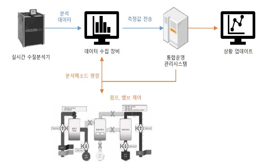 통합운영관리시스템 운영 흐름도