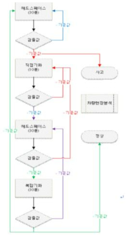 화학사고 시나리오 모식도