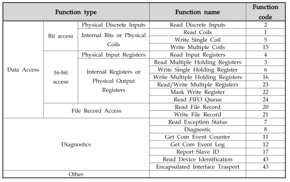 Modbus RTU 방식의 통신모듈 function code 분류