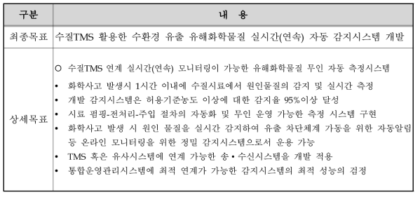 수질 TMS 활용한 수환경 유출 유해화학물질 실시간(연속) 자동 감지시스템 개발의 연구목표