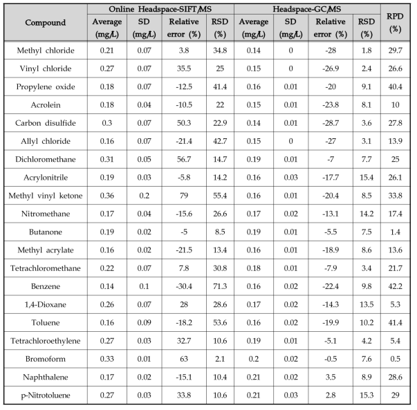 실시간 감지 시스템 과 헤드스페이스 GC/MS 유효성평가(0.2 mg/L)