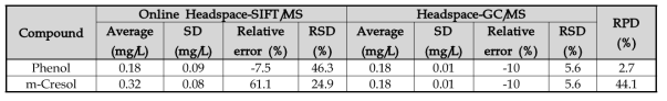 실시간 감지 시스템과 GC/MS 유효성평가(0.2 mg/L)