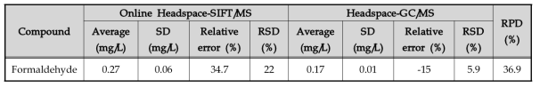 실시간 감지 시스템과 LC-UVD 검출한계비교(0.2 mg/L)