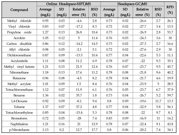 실시간 감지 시스템과 헤드스페이스 GC/MS 유효성평가(1.0 mg/L)