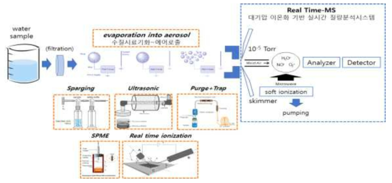 실시간 화학물질 측정분야 시스템 개념도