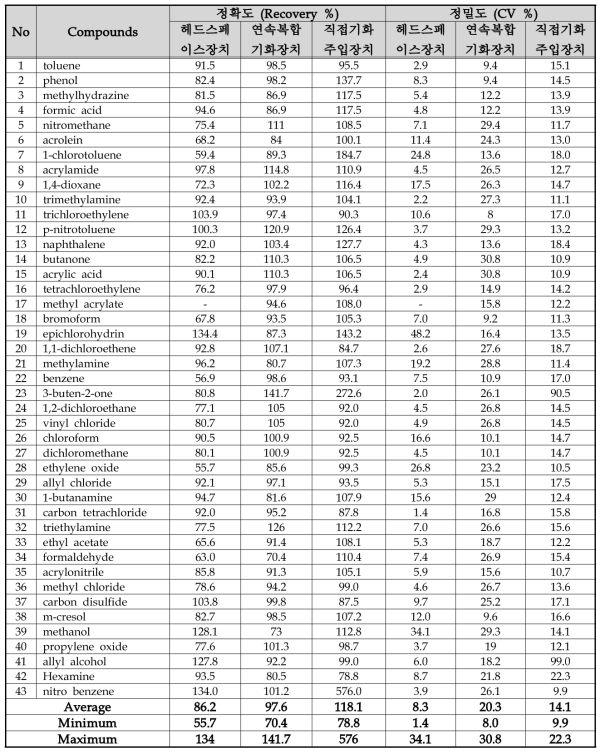 각 기화 기법별 43종 대상 물질의 분석 정밀도 및 정확도의 비교