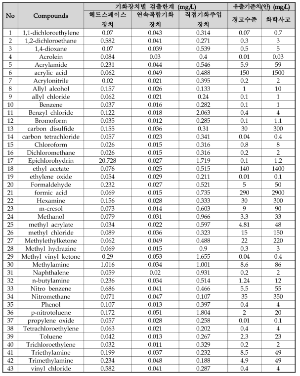 각 기화기법의 검출한계치와 유해화학물질의 유출기준치(안)의 비교 (43종 화합물)