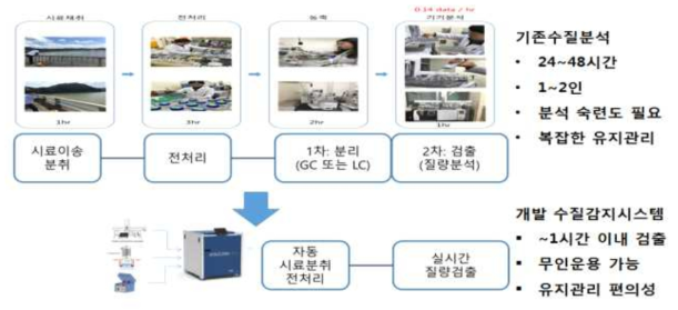 기존분석법과 개발분석법의 수질분석과정 비교