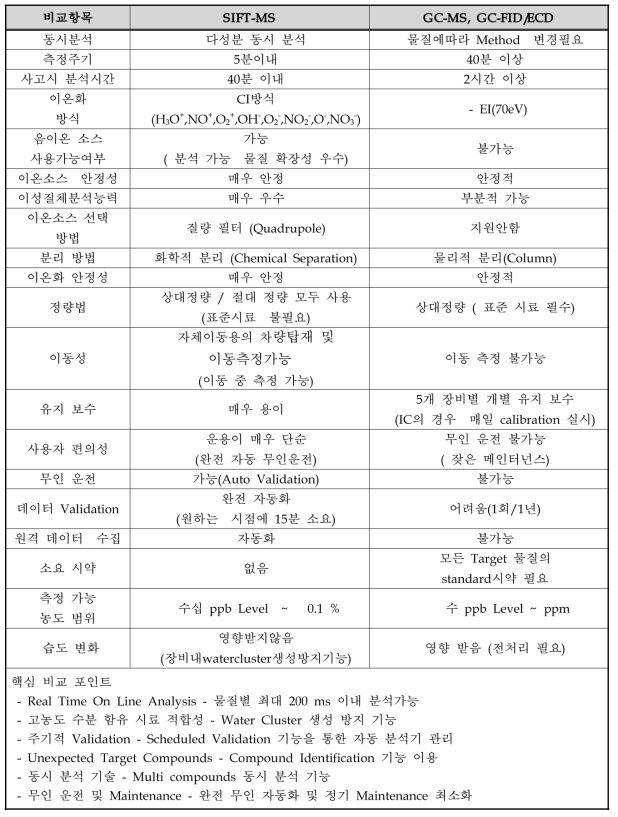 온라인 실시간 자동감지시스템과 기존 분석장비와의 비교