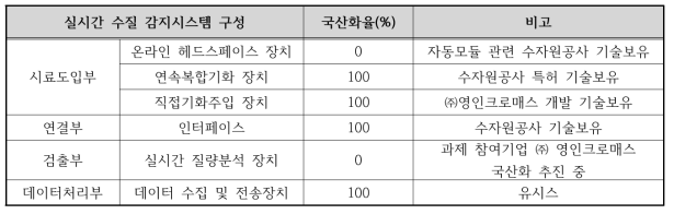 온라인 실시간 자동감지시스템의 국산화 계획