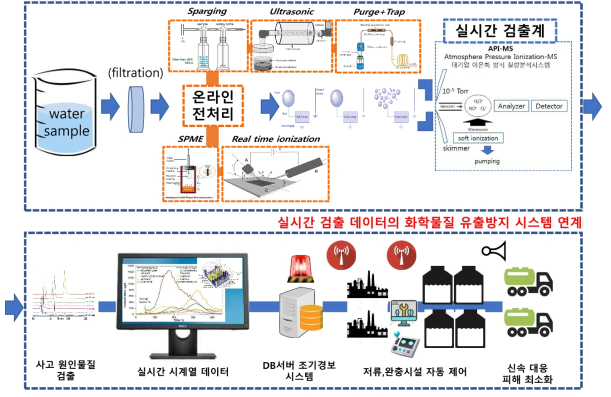 유해화학물질 수환경 유출 모니터링 및 유출방지 시스템 연계